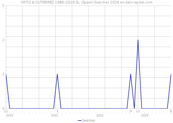 ORTIZ & GUTIERREZ 1988-2018 SL. (Spain) Searches 2024 