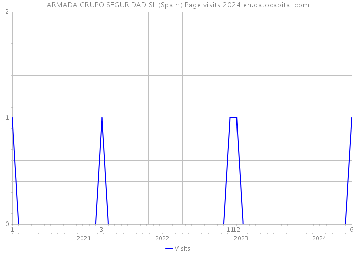 ARMADA GRUPO SEGURIDAD SL (Spain) Page visits 2024 