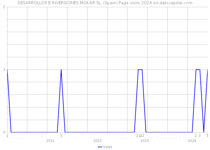 DESARROLLOS E INVERSIONES MOKAR SL. (Spain) Page visits 2024 