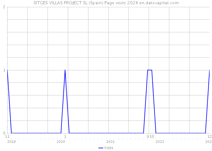 SITGES VILLAS PROJECT SL (Spain) Page visits 2024 