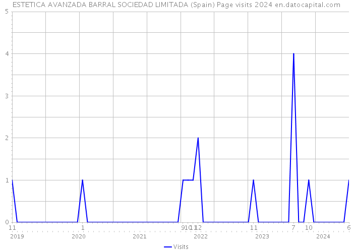 ESTETICA AVANZADA BARRAL SOCIEDAD LIMITADA (Spain) Page visits 2024 