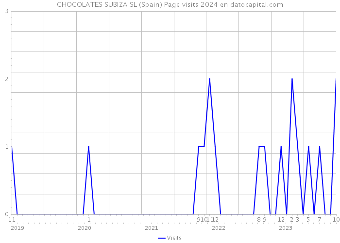 CHOCOLATES SUBIZA SL (Spain) Page visits 2024 