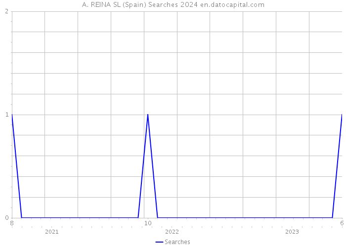 A. REINA SL (Spain) Searches 2024 