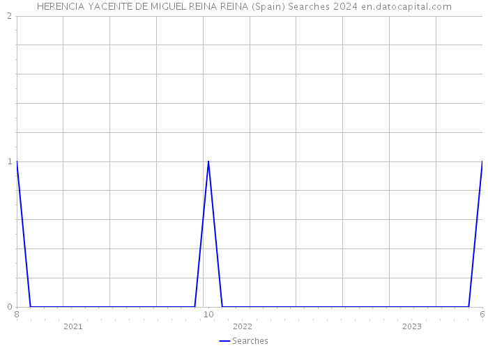 HERENCIA YACENTE DE MIGUEL REINA REINA (Spain) Searches 2024 