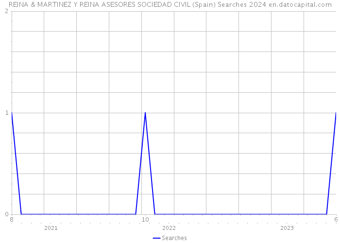 REINA & MARTINEZ Y REINA ASESORES SOCIEDAD CIVIL (Spain) Searches 2024 