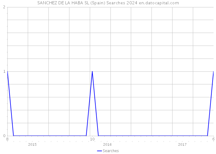SANCHEZ DE LA HABA SL (Spain) Searches 2024 