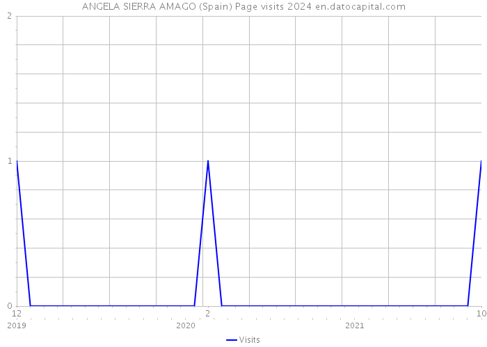 ANGELA SIERRA AMAGO (Spain) Page visits 2024 