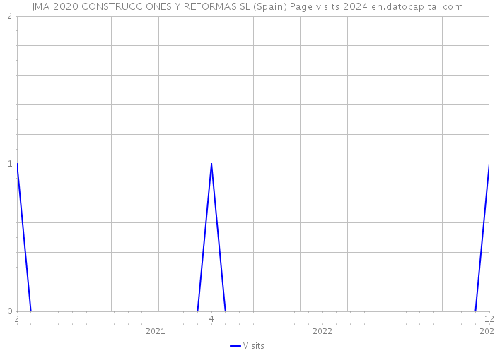 JMA 2020 CONSTRUCCIONES Y REFORMAS SL (Spain) Page visits 2024 