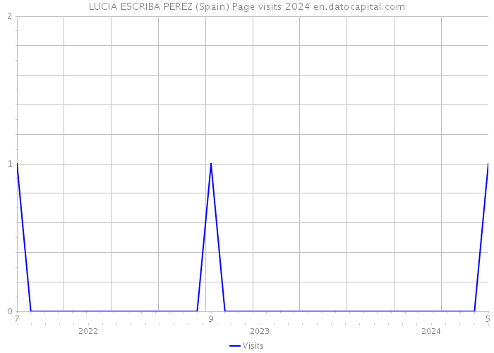 LUCIA ESCRIBA PEREZ (Spain) Page visits 2024 