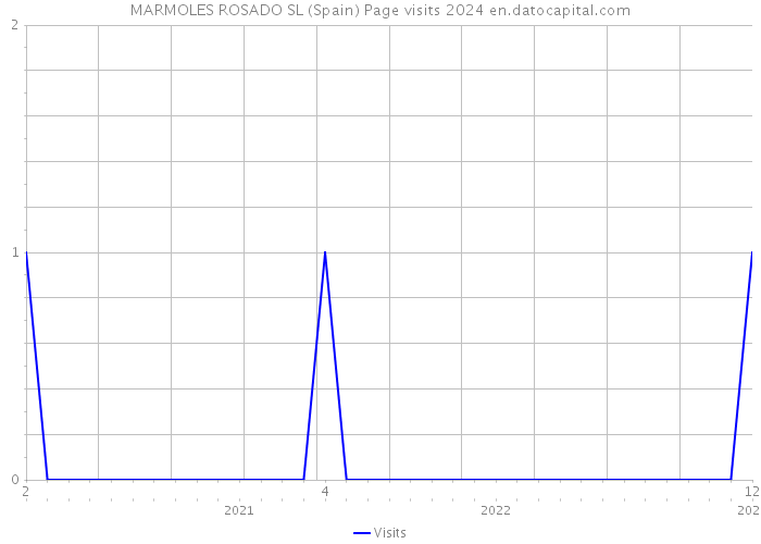 MARMOLES ROSADO SL (Spain) Page visits 2024 