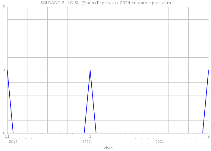 SOLDADO RILLO SL. (Spain) Page visits 2024 