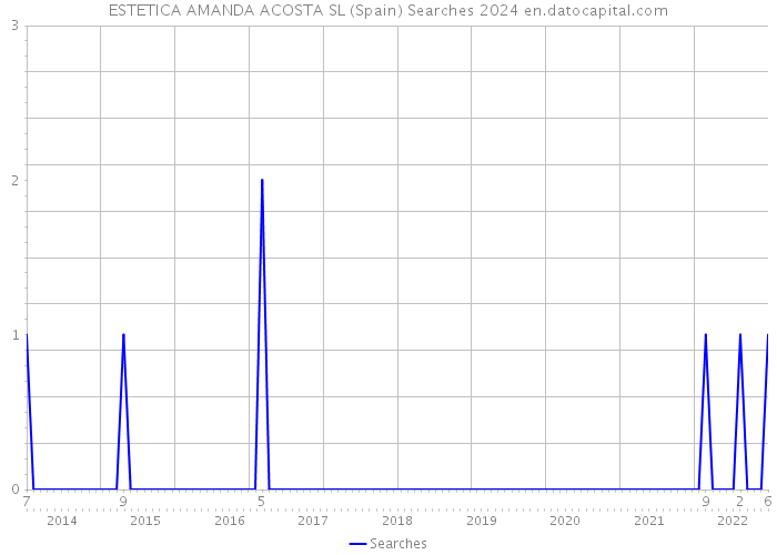ESTETICA AMANDA ACOSTA SL (Spain) Searches 2024 