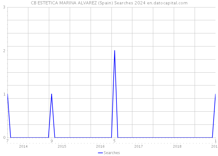 CB ESTETICA MARINA ALVAREZ (Spain) Searches 2024 
