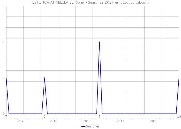 ESTETICA ANABELLA SL (Spain) Searches 2024 
