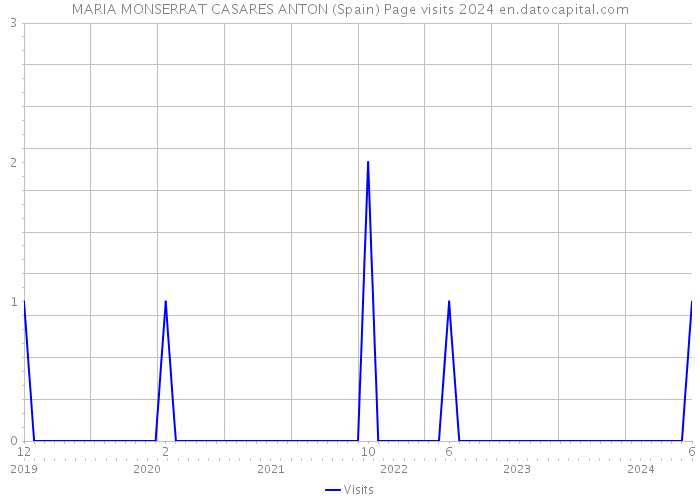 MARIA MONSERRAT CASARES ANTON (Spain) Page visits 2024 