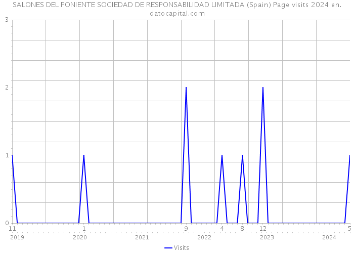 SALONES DEL PONIENTE SOCIEDAD DE RESPONSABILIDAD LIMITADA (Spain) Page visits 2024 