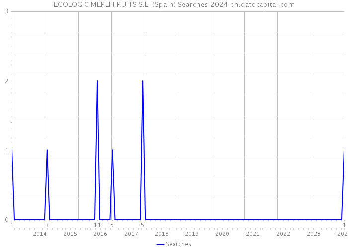 ECOLOGIC MERLI FRUITS S.L. (Spain) Searches 2024 
