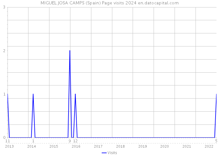 MIGUEL JOSA CAMPS (Spain) Page visits 2024 