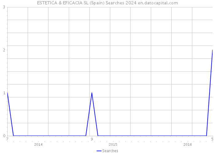 ESTETICA & EFICACIA SL (Spain) Searches 2024 