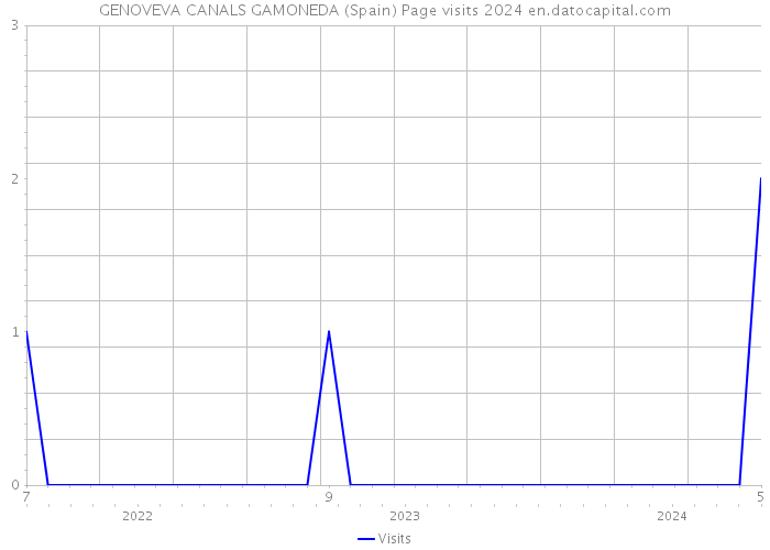 GENOVEVA CANALS GAMONEDA (Spain) Page visits 2024 