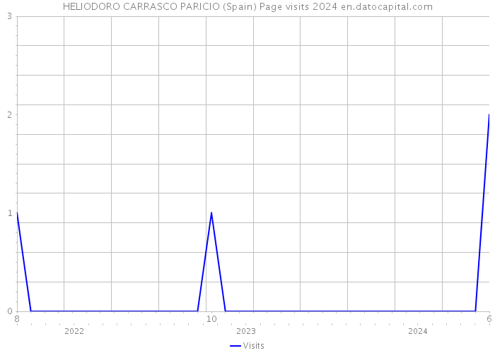 HELIODORO CARRASCO PARICIO (Spain) Page visits 2024 