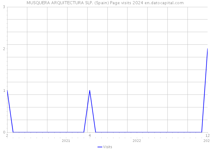MUSQUERA ARQUITECTURA SLP. (Spain) Page visits 2024 