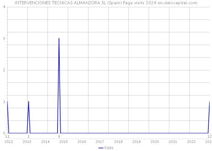 INTERVENCIONES TECNICAS ALMANZORA SL (Spain) Page visits 2024 