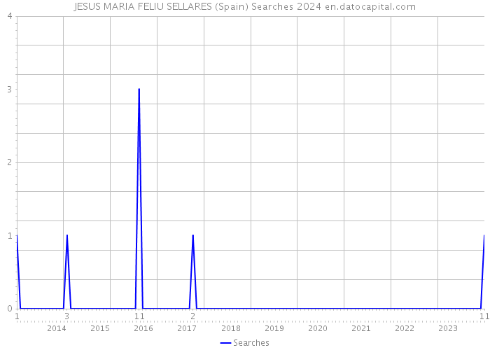 JESUS MARIA FELIU SELLARES (Spain) Searches 2024 