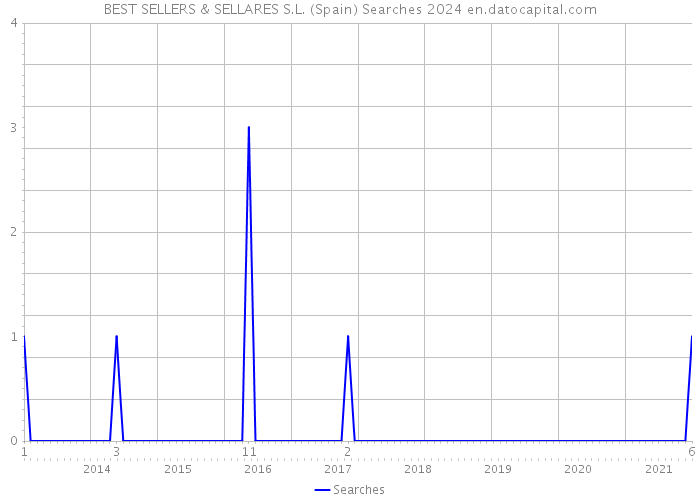 BEST SELLERS & SELLARES S.L. (Spain) Searches 2024 