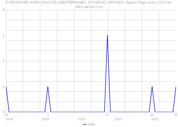 EXTENSIONES AGRICOLAS DEL MEDITERRANEO, SOCIEDAD LIMITADA (Spain) Page visits 2024 
