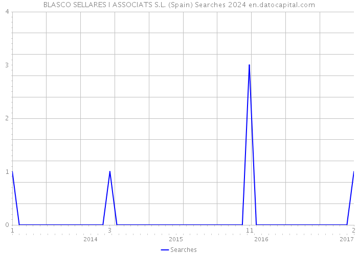 BLASCO SELLARES I ASSOCIATS S.L. (Spain) Searches 2024 