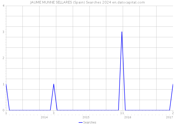 JAUME MUNNE SELLARES (Spain) Searches 2024 