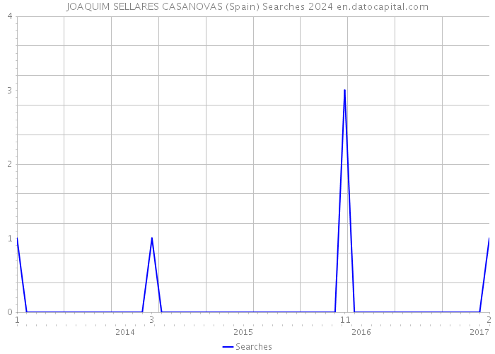 JOAQUIM SELLARES CASANOVAS (Spain) Searches 2024 