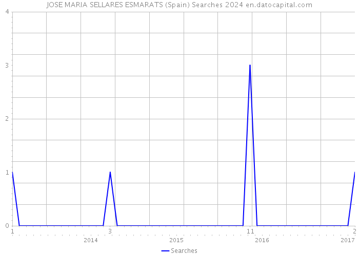 JOSE MARIA SELLARES ESMARATS (Spain) Searches 2024 