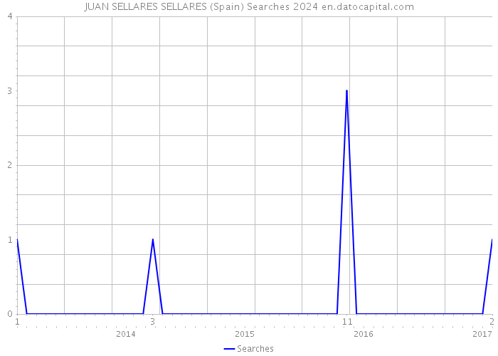 JUAN SELLARES SELLARES (Spain) Searches 2024 