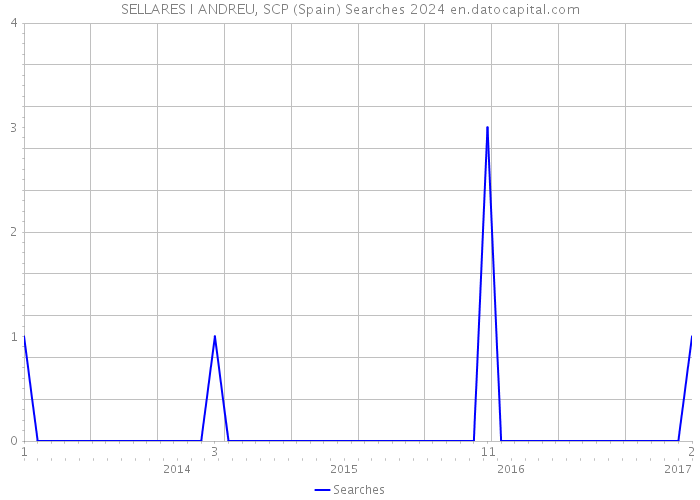 SELLARES I ANDREU, SCP (Spain) Searches 2024 