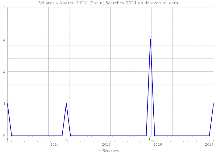 Sellares y Andreu S.C.V. (Spain) Searches 2024 