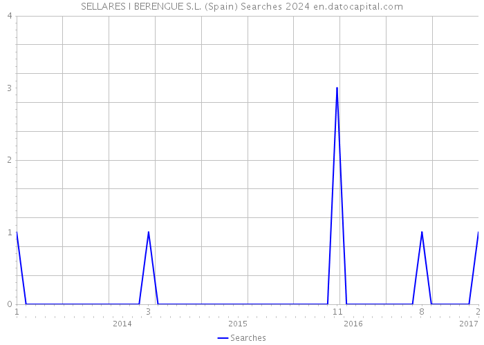 SELLARES I BERENGUE S.L. (Spain) Searches 2024 