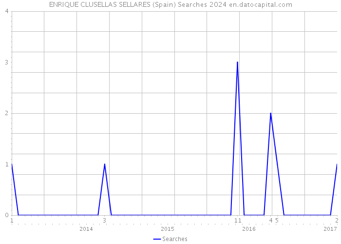 ENRIQUE CLUSELLAS SELLARES (Spain) Searches 2024 