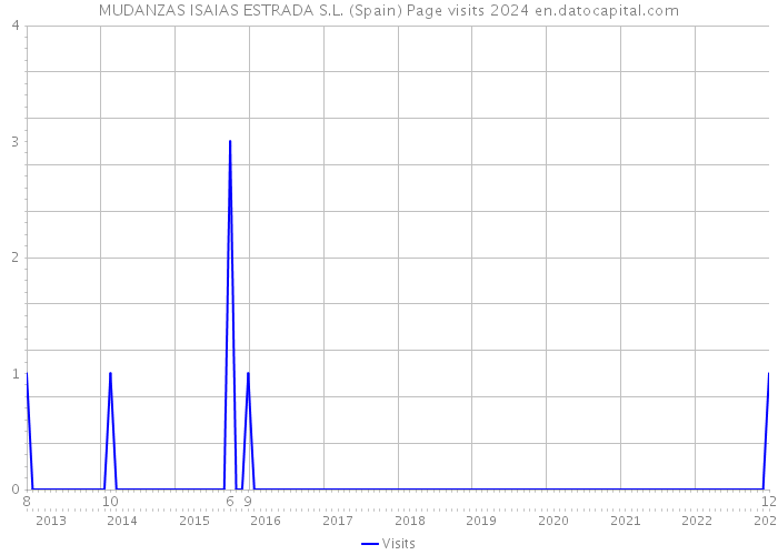 MUDANZAS ISAIAS ESTRADA S.L. (Spain) Page visits 2024 