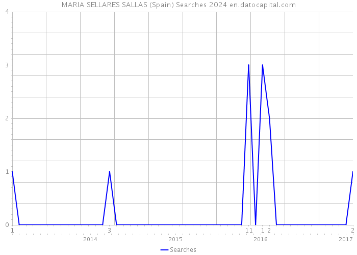 MARIA SELLARES SALLAS (Spain) Searches 2024 