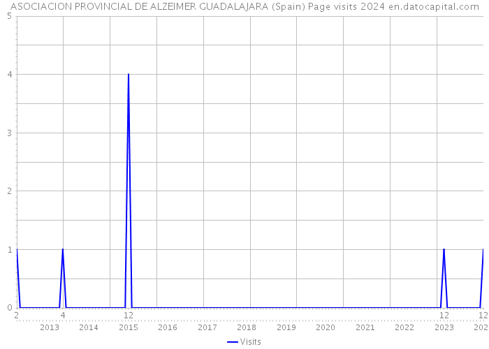 ASOCIACION PROVINCIAL DE ALZEIMER GUADALAJARA (Spain) Page visits 2024 