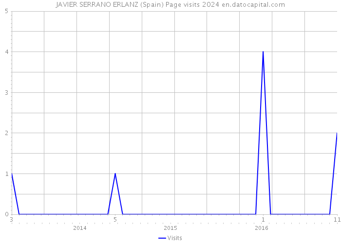 JAVIER SERRANO ERLANZ (Spain) Page visits 2024 