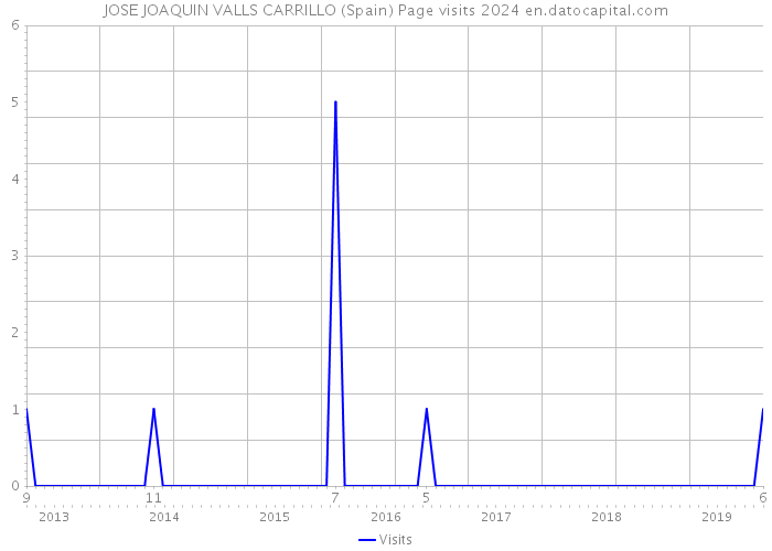 JOSE JOAQUIN VALLS CARRILLO (Spain) Page visits 2024 