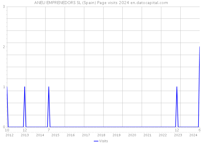 ANEU EMPRENEDORS SL (Spain) Page visits 2024 
