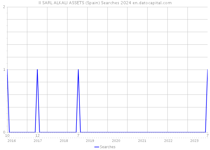 II SARL ALKALI ASSETS (Spain) Searches 2024 