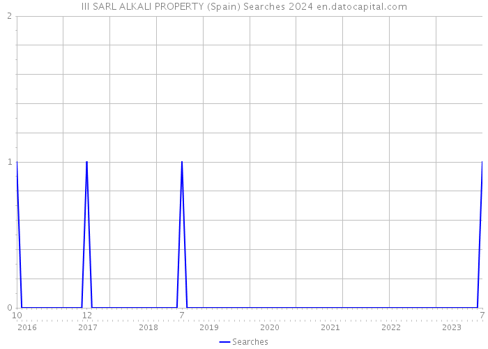 III SARL ALKALI PROPERTY (Spain) Searches 2024 