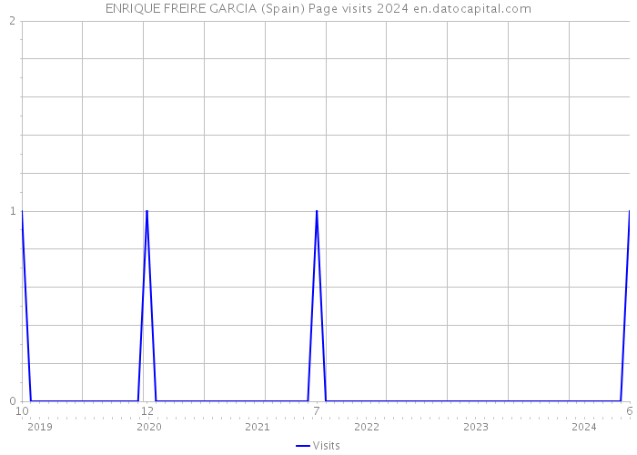 ENRIQUE FREIRE GARCIA (Spain) Page visits 2024 