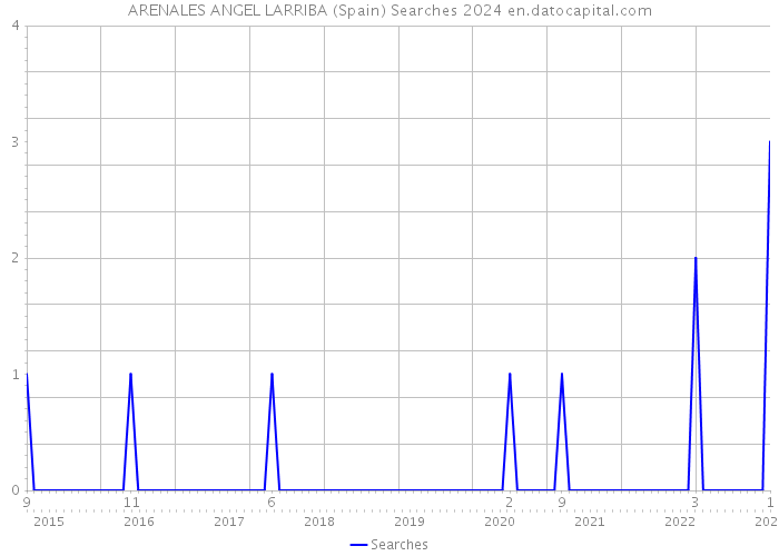 ARENALES ANGEL LARRIBA (Spain) Searches 2024 