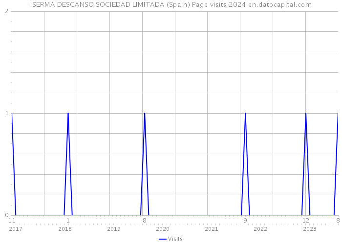 ISERMA DESCANSO SOCIEDAD LIMITADA (Spain) Page visits 2024 